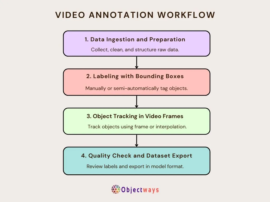 The Ultimate Guide to Video Annotation