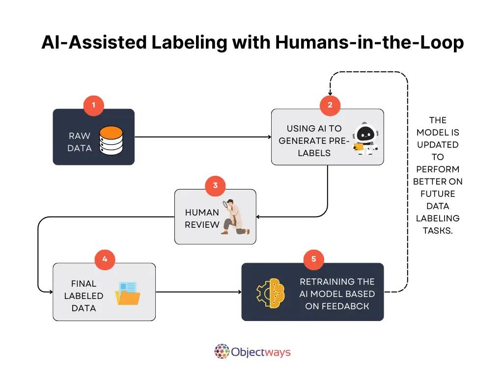 Evaluating Label Quality While Using Data Labeling Tools