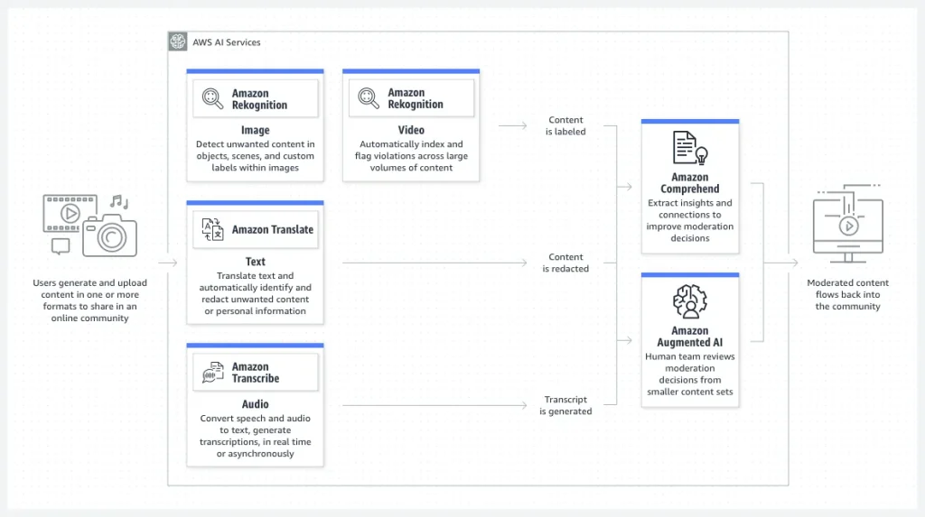Cleaning Up the Internet: The Importance of Effective Content Moderation