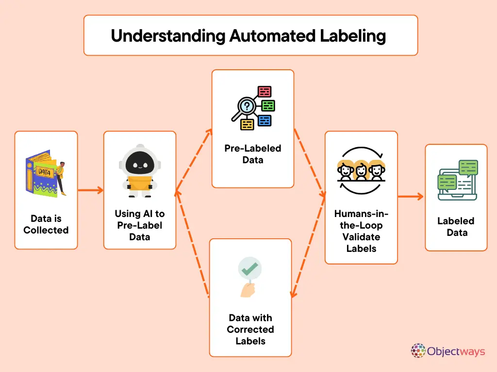 Autotag and Pre-Label Data To Make Annotating Data Simpler