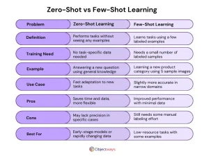 A Beginner’s Guide to Zero-Shot Learning: Why It’s a Game-Changer