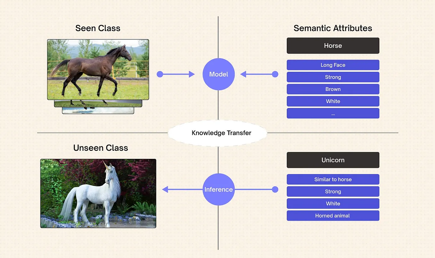 Zero-Shot Learning Vs. Few-Shot Learning: The Key Differences